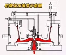 轮毂的质量好坏,要先从制造工艺开始说起